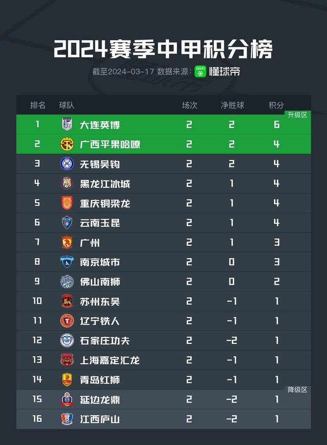 包含辽宁队士气高涨,抢占积分榜第一的词条 包含辽宁队士气高涨,抢占积分榜第一的词条