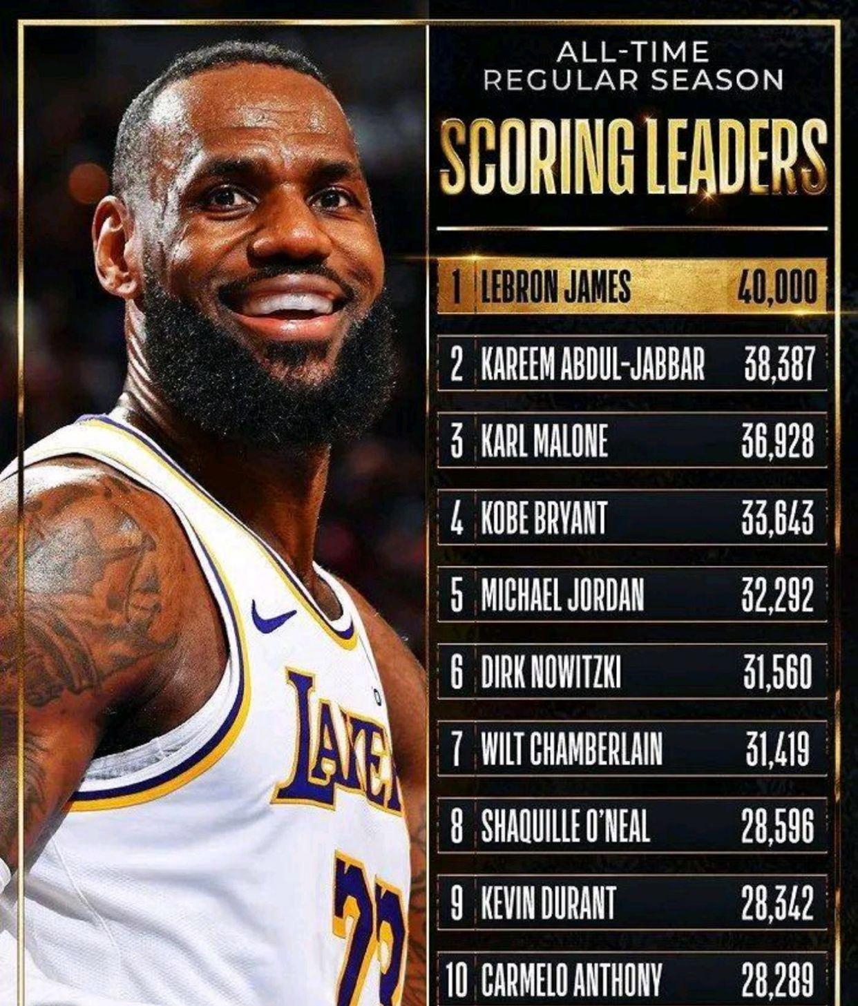 詹姆斯生涯总得分突破万,创下超越传奇成就 詹姆斯生涯总得分突破万,创下超越传奇成就