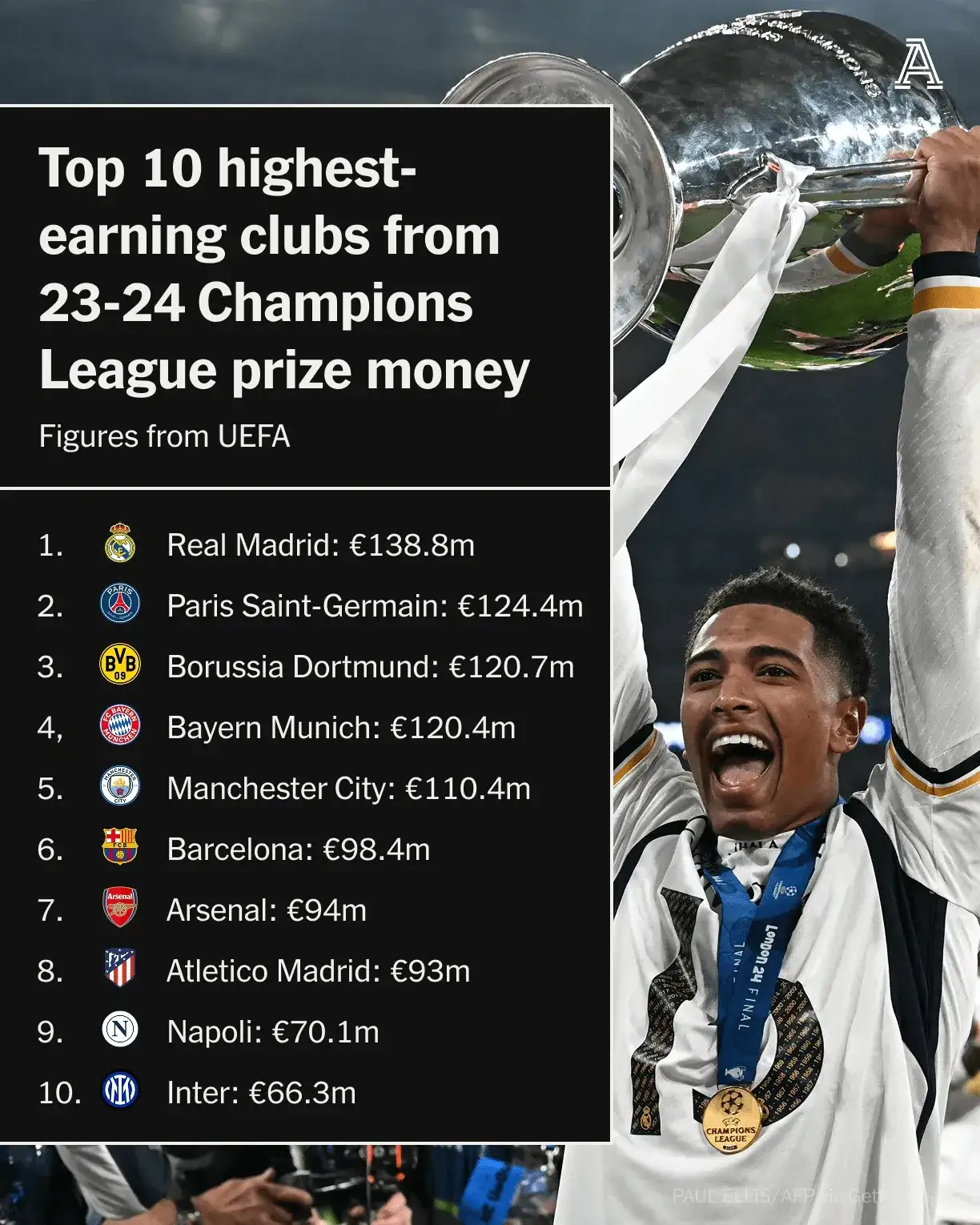 皇马豪取胜利,重整旗鼓展示冠军实力的简单介绍 皇马豪取胜利,重整旗鼓展示冠军实力的简单介绍